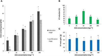 Modulating ascorbic acid levels to optimize somatic embryogenesis in Picea abies (L.) H. Karst. Insights into oxidative stress and endogenous phytohormones regulation